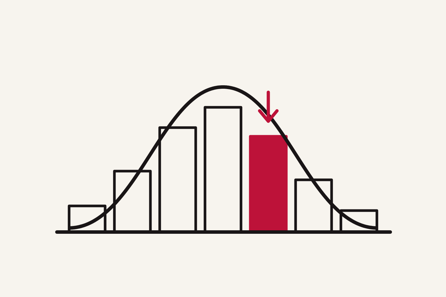 Ilustración editorial de una curva de campana dibujada en trazo negro sobre un eje horizontal, con una única columna rellena de rojo situada bajo la parte alta de la curva.