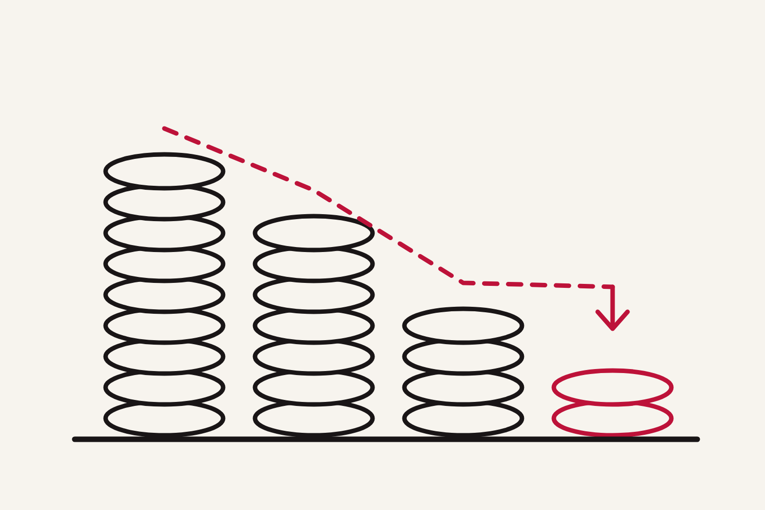 Ilustración editorial de cuatro columnas de monedas apiladas de altura decreciente; la última, la más baja, dibujada en rojo, con una línea discontinua descendente que une sus cimas.