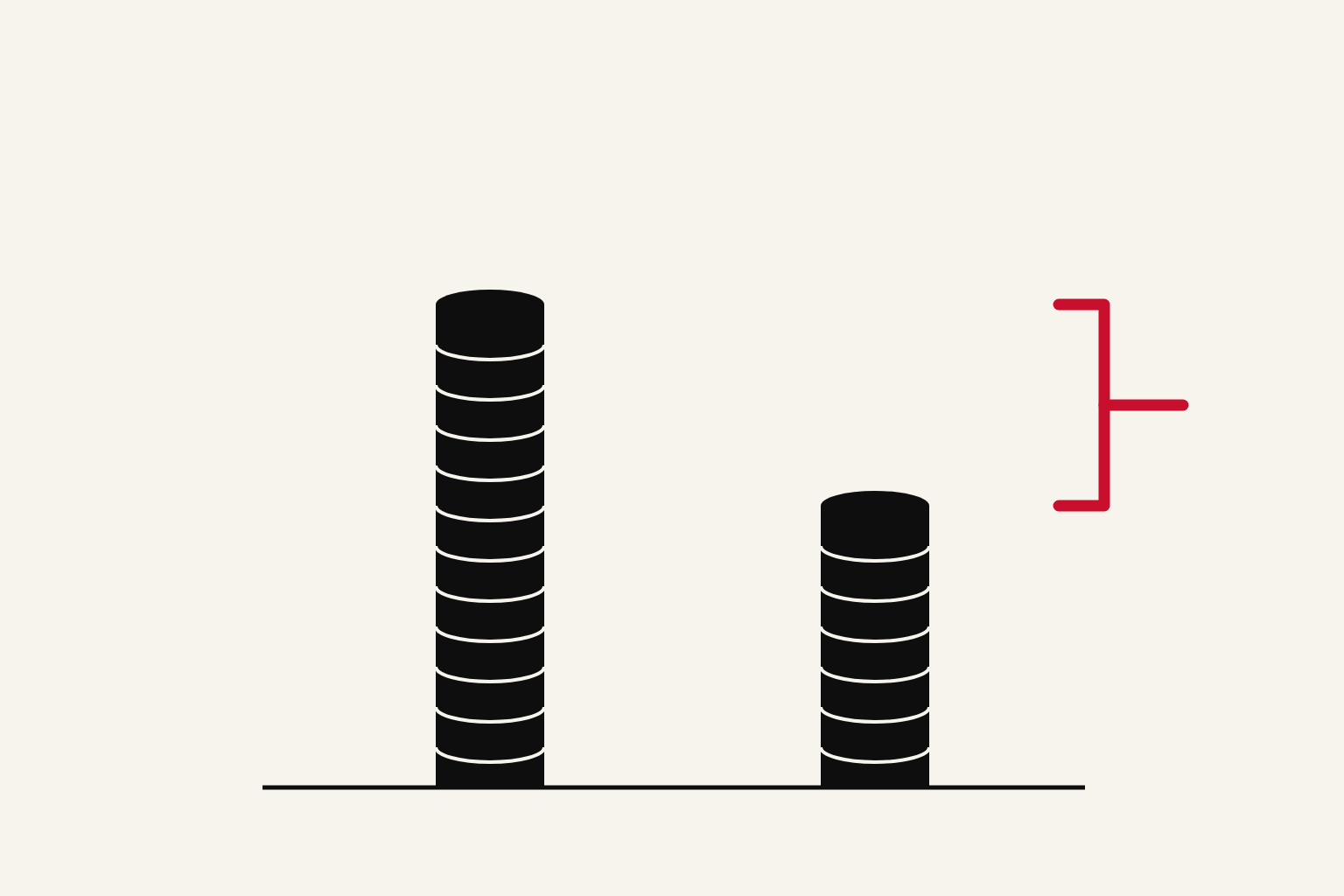 Dos columnas de monedas de altura muy distinta con la diferencia marcada por un corchete rojo
