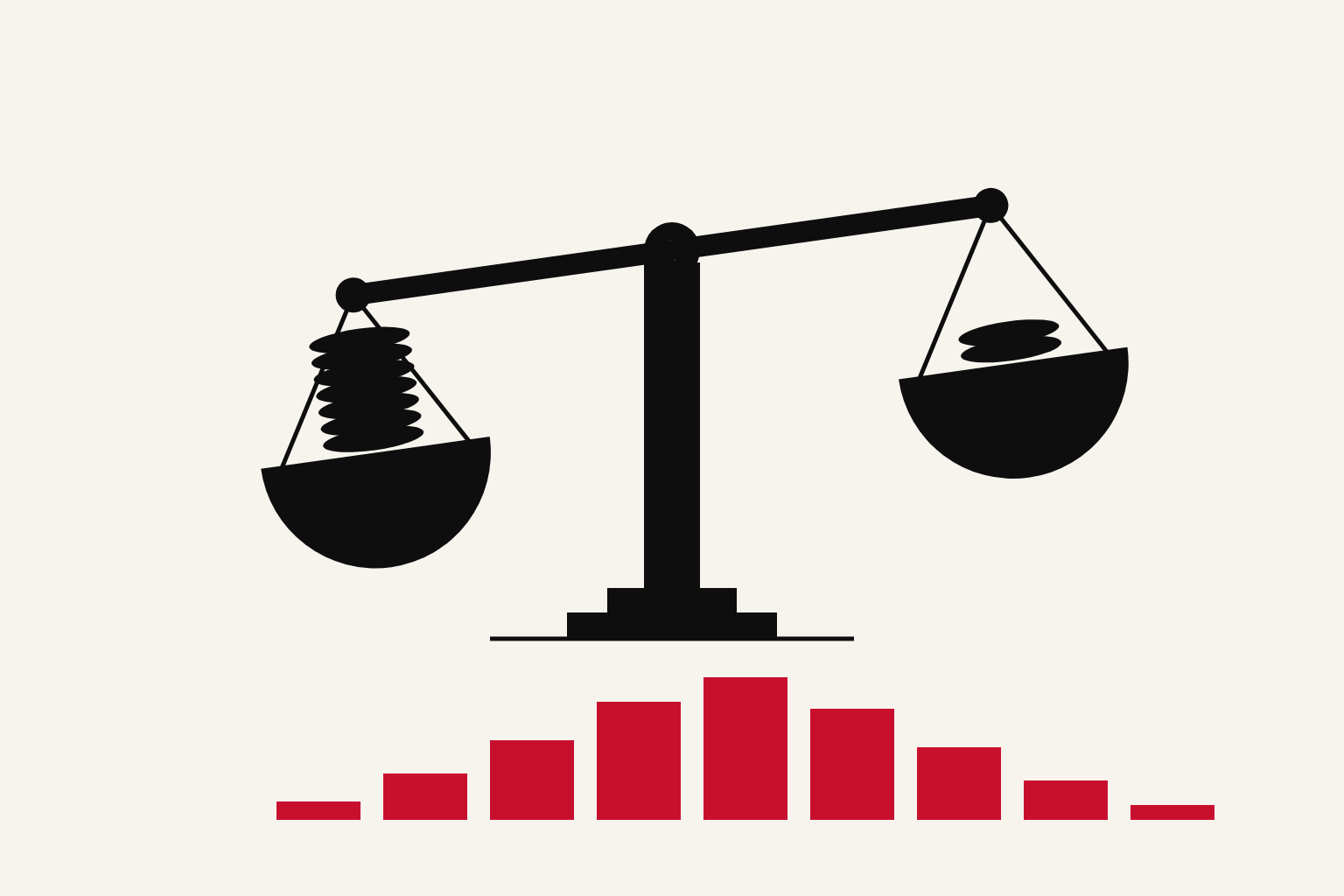 Ilustración editorial de una balanza de platillos: en uno, una pila alta de monedas; en el otro, apenas dos monedas. Debajo, un gráfico de barras rojas con forma de campana.